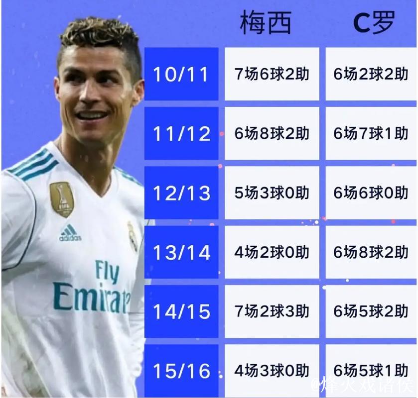 欧冠改制后戴帽次数排行：梅西、C罗并列第1，共8次进入前十